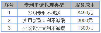 申請專利需要多少錢？怎樣申請專利才能最省錢、靠譜？