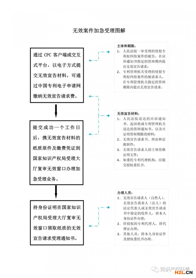 專利無效案件加急受理圖解