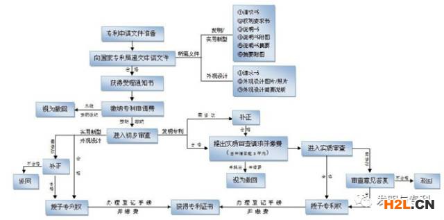 一圖看懂專利申請(qǐng)審批流程