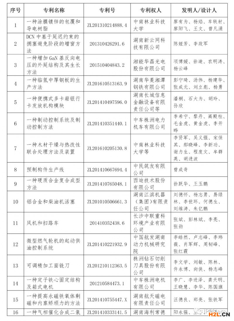 2020年湖南專利獎評審結(jié)果公示
