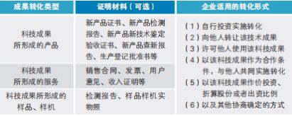 如何一次通過高新技術(shù)企業(yè)認(rèn)定