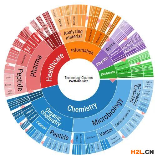 專利分析圖表的選擇和使用