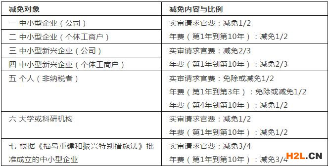 一文了解日本發(fā)明專利申請(qǐng)官費(fèi)減免政策