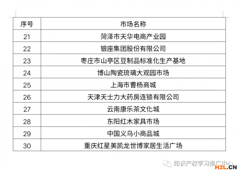國知局公布國家級知識產(chǎn)權(quán)保護(hù)規(guī)范化市場名單