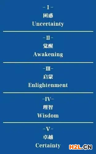 什么是質(zhì)量管理成熟度，你到哪一級了？