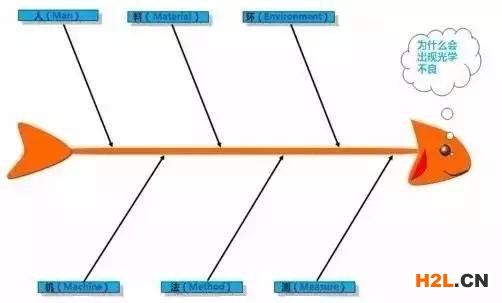 魚骨圖--解決所有問題！