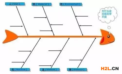 魚骨圖--解決所有問題！