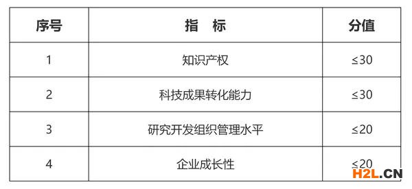 國(guó)家高新技術(shù)企業(yè)認(rèn)定六個(gè)必要條件詳細(xì)解讀！