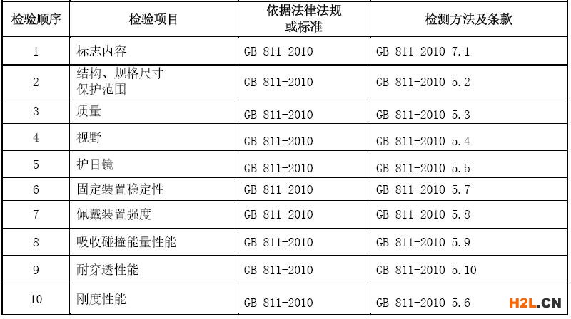 摩托車頭盔3C認(rèn)證檢測(cè)項(xiàng)目圖片