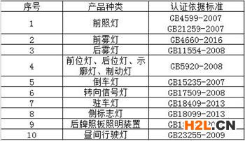汽車燈3C認(rèn)證產(chǎn)品范圍和檢測(cè)標(biāo)準(zhǔn)