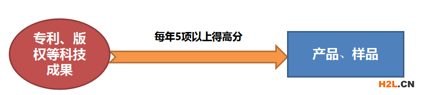 2021年佛山市三水區(qū)高新技術(shù)企業(yè)認(rèn)定申報重點(diǎn)規(guī)劃 - 
