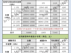 2023年現(xiàn)行專利費用減緩條件、申請材料及流程