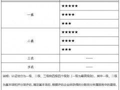 信息系統(tǒng)服務(wù)交付能力評(píng)估認(rèn)證等級(jí)有幾個(gè)級(jí)別？