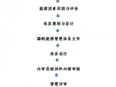 ISO50001:2018能源管理體系建立流程(圖)