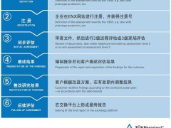 汽車行業(yè)TISAX認證怎么能過？