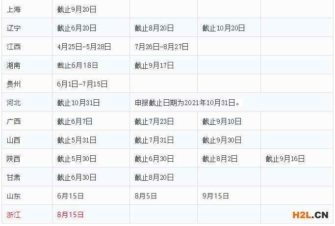 2021年全國(guó)31省市高新技術(shù)企業(yè)認(rèn)定時(shí)間表
