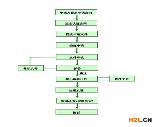 泰山ISO認證流程，ISO認證需要材料