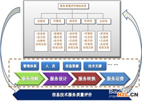 如何辦理ITSS運(yùn)行維護(hù)三級信息技術(shù)服務(wù)標(biāo)準(zhǔn)？