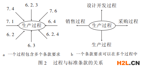 質(zhì)量管理體系中的過程及過程方法