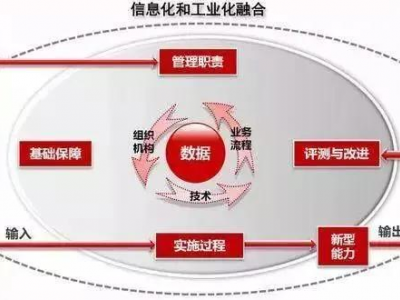 兩化融合貫標對企業(yè)的好處