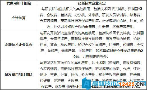 其他相關(guān)費(fèi)用歸集口徑比較