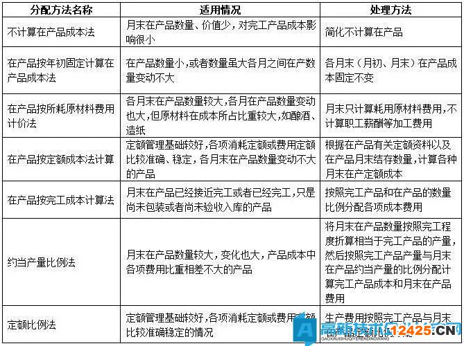 “高技術(shù)”產(chǎn)品（服務(wù)）成本核算哪有想象得那么高端！