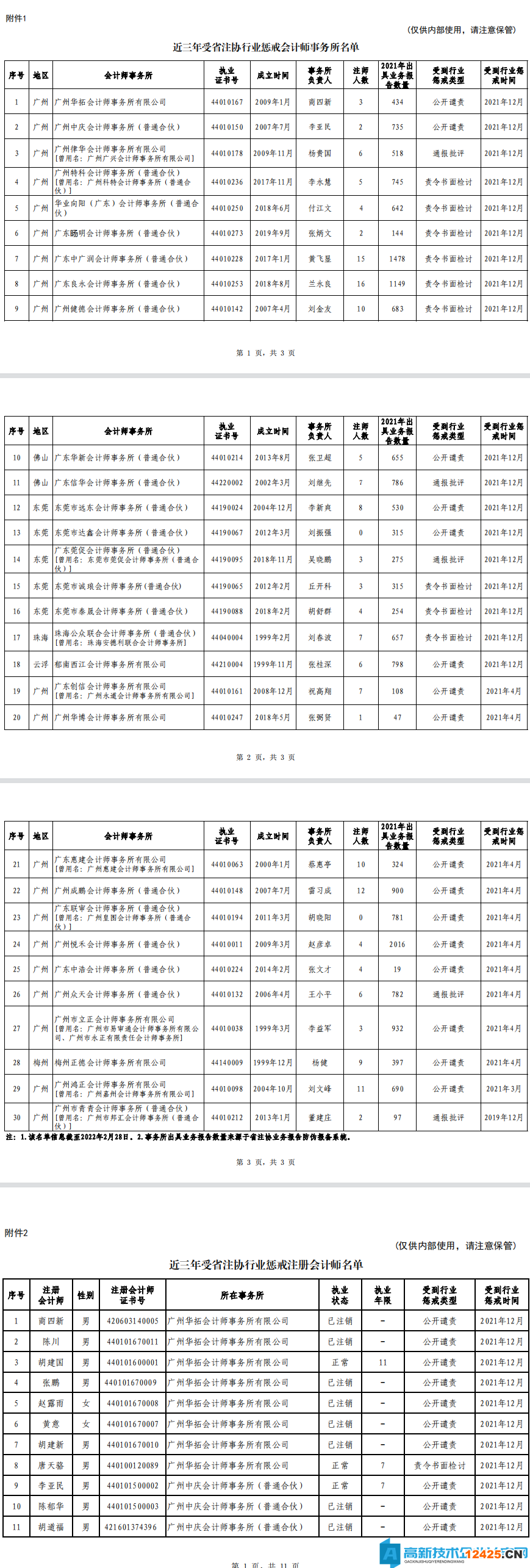 近三年受到省注協(xié)行業(yè)懲戒會員名單
