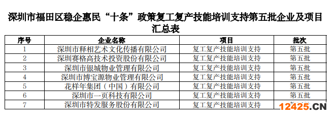 福田區(qū)穩(wěn)企惠民紓困“十條”政策復(fù)工復(fù)產(chǎn)技能培訓(xùn)支持第五批擬支持企業(yè)及項(xiàng)目的公示 福田區(qū)穩(wěn)企惠民紓困“十條”政策復(fù)工復(fù)產(chǎn)技能培訓(xùn)支持第五批擬支持企業(yè)及項(xiàng)目的公示