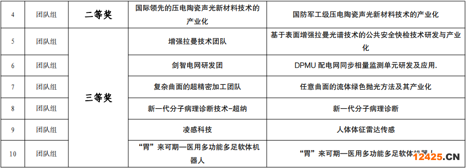 關(guān)于公示第六屆龍華區(qū)創(chuàng)新創(chuàng)業(yè)大賽獲獎企業(yè)與團隊名單的通知 關(guān)于公示第六屆龍華區(qū)創(chuàng)新創(chuàng)業(yè)大賽獲獎企業(yè)與團隊名單的通知