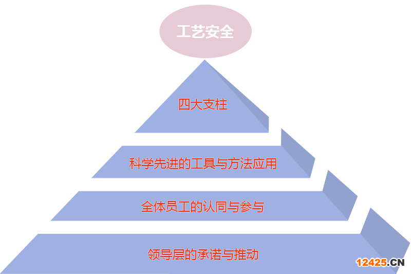 工藝安全管理三大基石