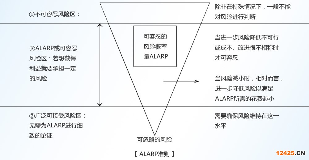 資產(chǎn)完整性ALARP準(zhǔn)則