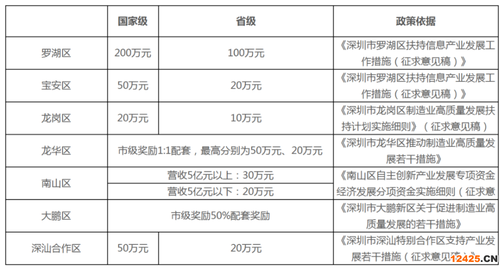 深圳專精特新企業(yè)獎(jiǎng)勵(lì)政策