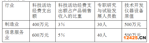 佛山市級企業(yè)技術(shù)中心認(rèn)定管理辦法_申報(bào)條件_認(rèn)定程序_獎勵