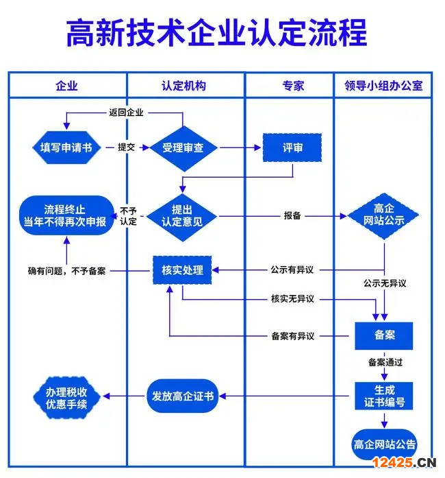 高新技術企業(yè)認定流程