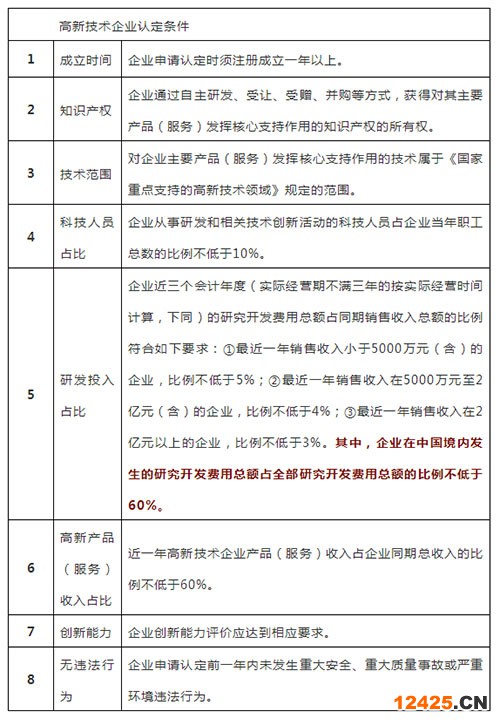 高新技術(shù)企業(yè)認(rèn)定條件 高新技術(shù)企業(yè)認(rèn)定條件