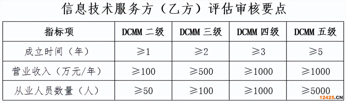 DCMM標(biāo)準(zhǔn)是什么？（dcmm認(rèn)證的條件）