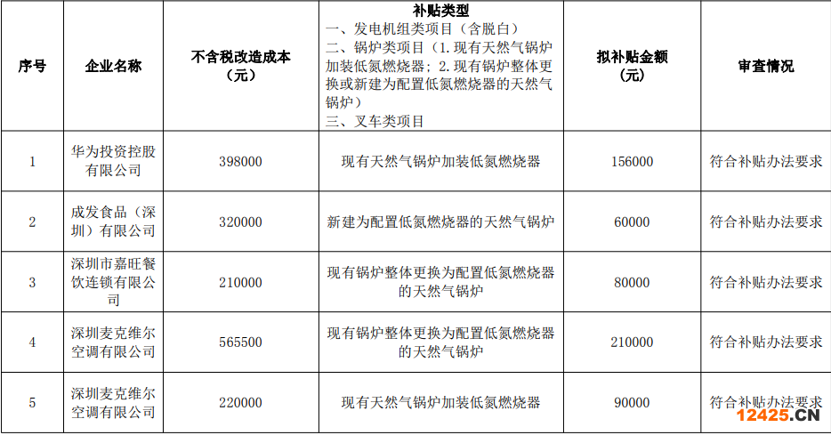 市生態(tài)環(huán)境局龍崗管理局關(guān)于2022年第四批大氣環(huán)境質(zhì)量提升補(bǔ)貼資金擬補(bǔ)貼項(xiàng)目初審結(jié)果公示