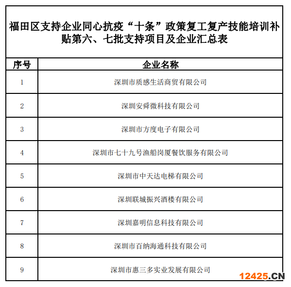 福田區(qū)穩(wěn)企惠民紓困“十條”政策復工復產(chǎn)技能培訓支持第六、七批支持企業(yè)及項目的公告
