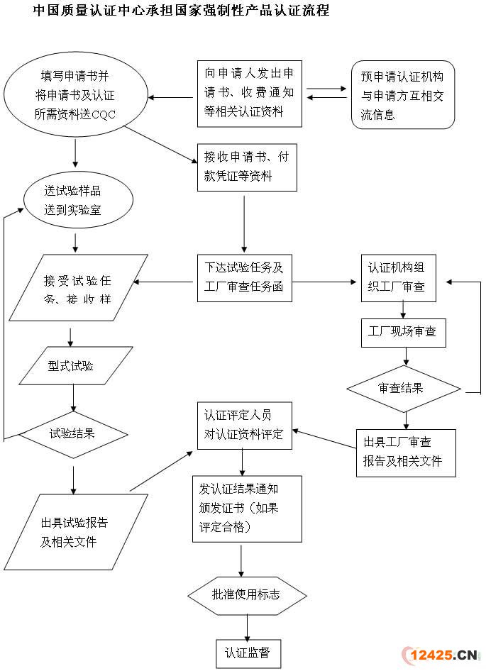 中國強(qiáng)制性產(chǎn)品認(rèn)證--CCC(3C)產(chǎn)品認(rèn)證流程