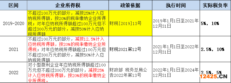 2023年最新小微企業(yè)所得稅稅率，2023年小微企業(yè)免稅政策