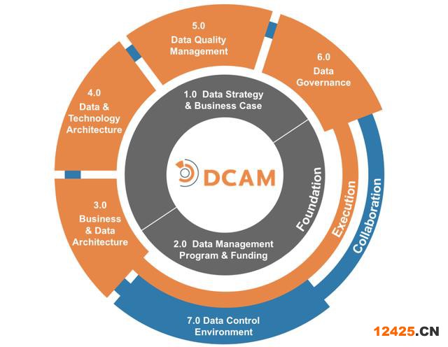 數(shù)據(jù)管理能力成熟度評估模型標(biāo)準(zhǔn)(數(shù)字化成熟度評估模型一文讀盡)(9)
