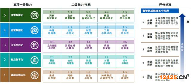 數(shù)據(jù)管理能力成熟度評估模型標(biāo)準(zhǔn)(數(shù)字化成熟度評估模型一文讀盡)(23)