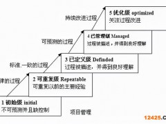 數(shù)據(jù)管理能力成熟度評估模型標(biāo)準(zhǔn)(數(shù)字化成熟度評估模型一文讀盡)