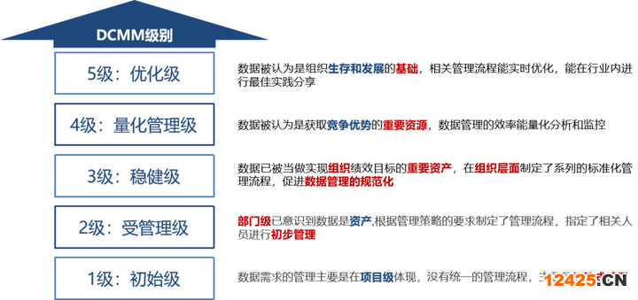 DCMM數(shù)據(jù)管理能力成熟度評(píng)估是什么，分為幾個(gè)等級(jí)？- 羅以智識(shí)IT資質(zhì)專題222