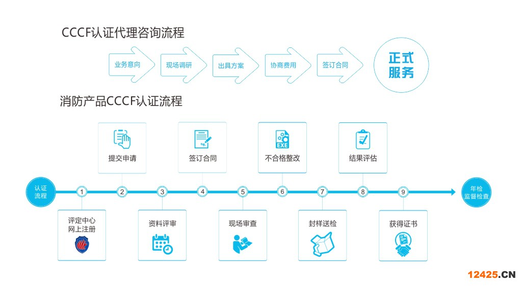 消防產(chǎn)品CCCF認證流程