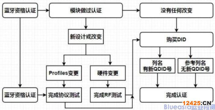 BQB認證流程QDID(圖2) BQB認證流程QDID(圖2)