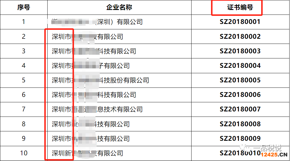 關(guān)于科技中小企業(yè)、高新技術(shù)企業(yè)的編號(hào)