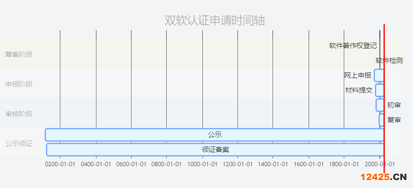 雙軟認(rèn)證申請(qǐng)各環(huán)節(jié)時(shí)間周期圖