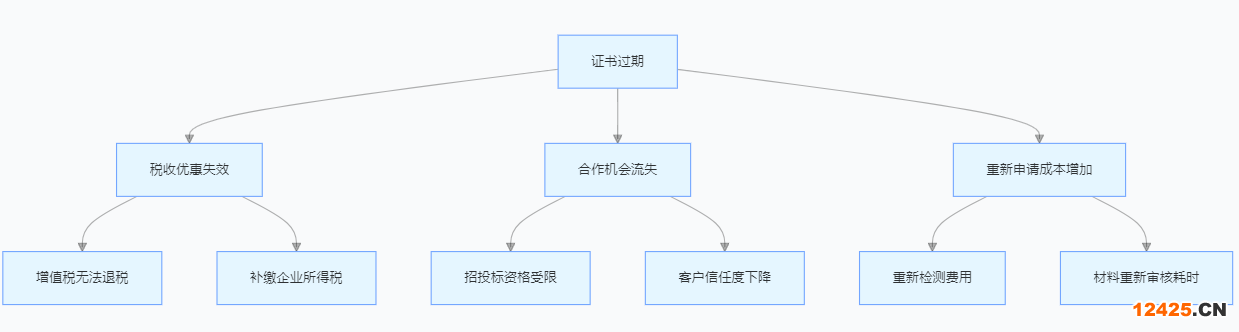雙軟認(rèn)證證書過期影響分析圖