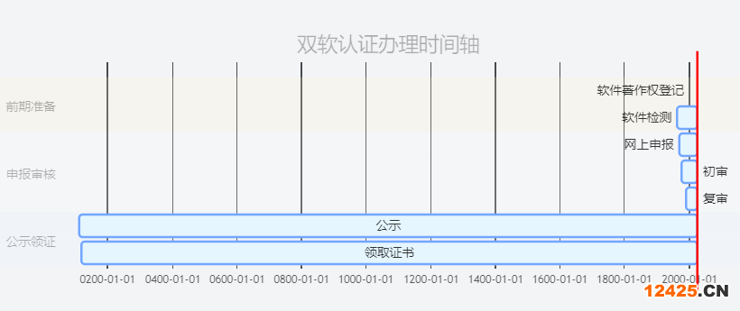 雙軟認(rèn)證證書辦理流程與時(shí)間周期圖